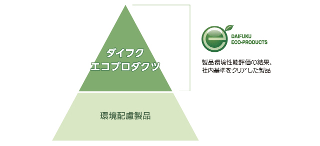 ダイフクエコプロダクツ認定制度の図