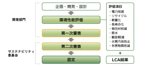 認定フローの図