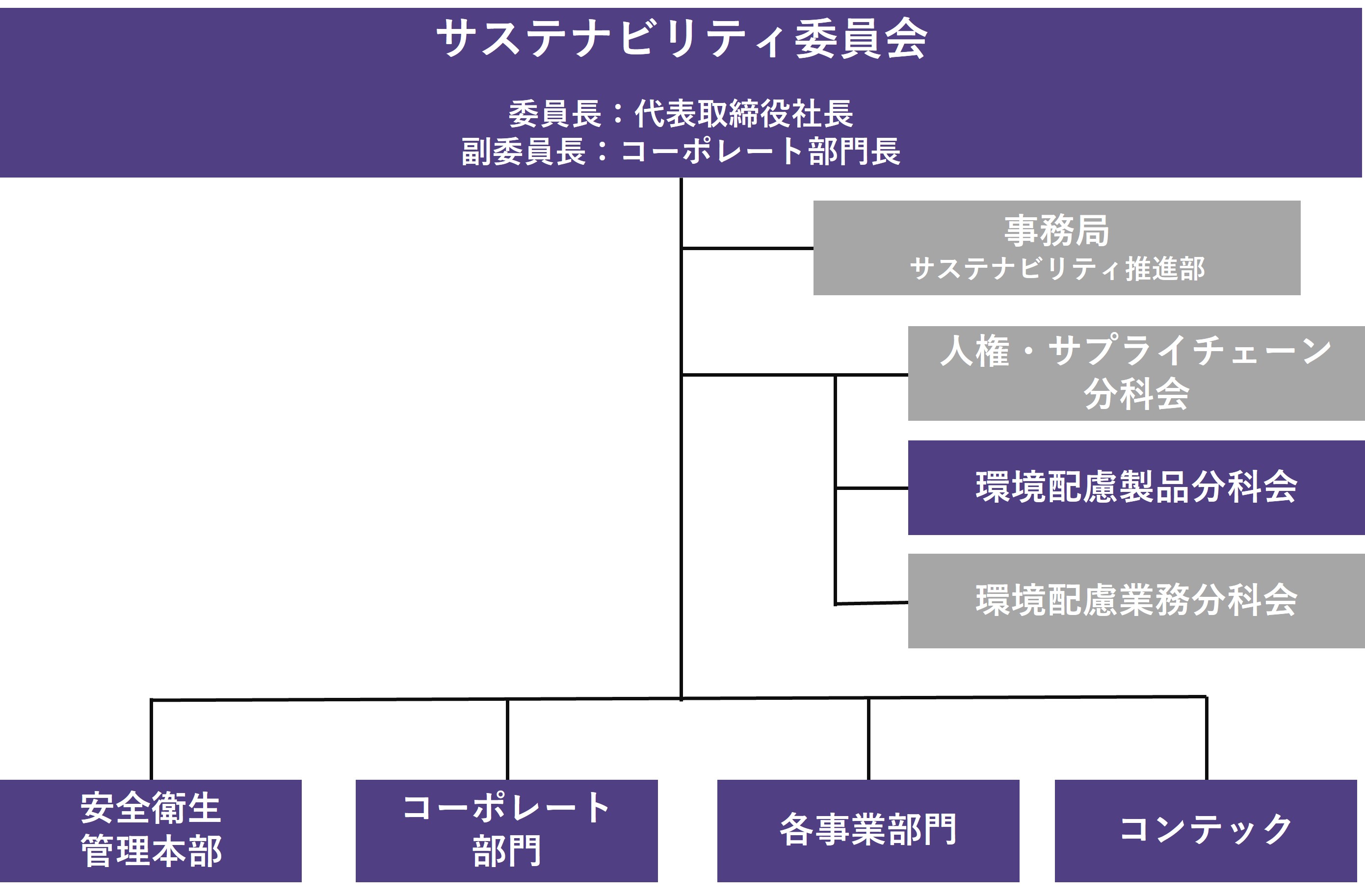 推進体制