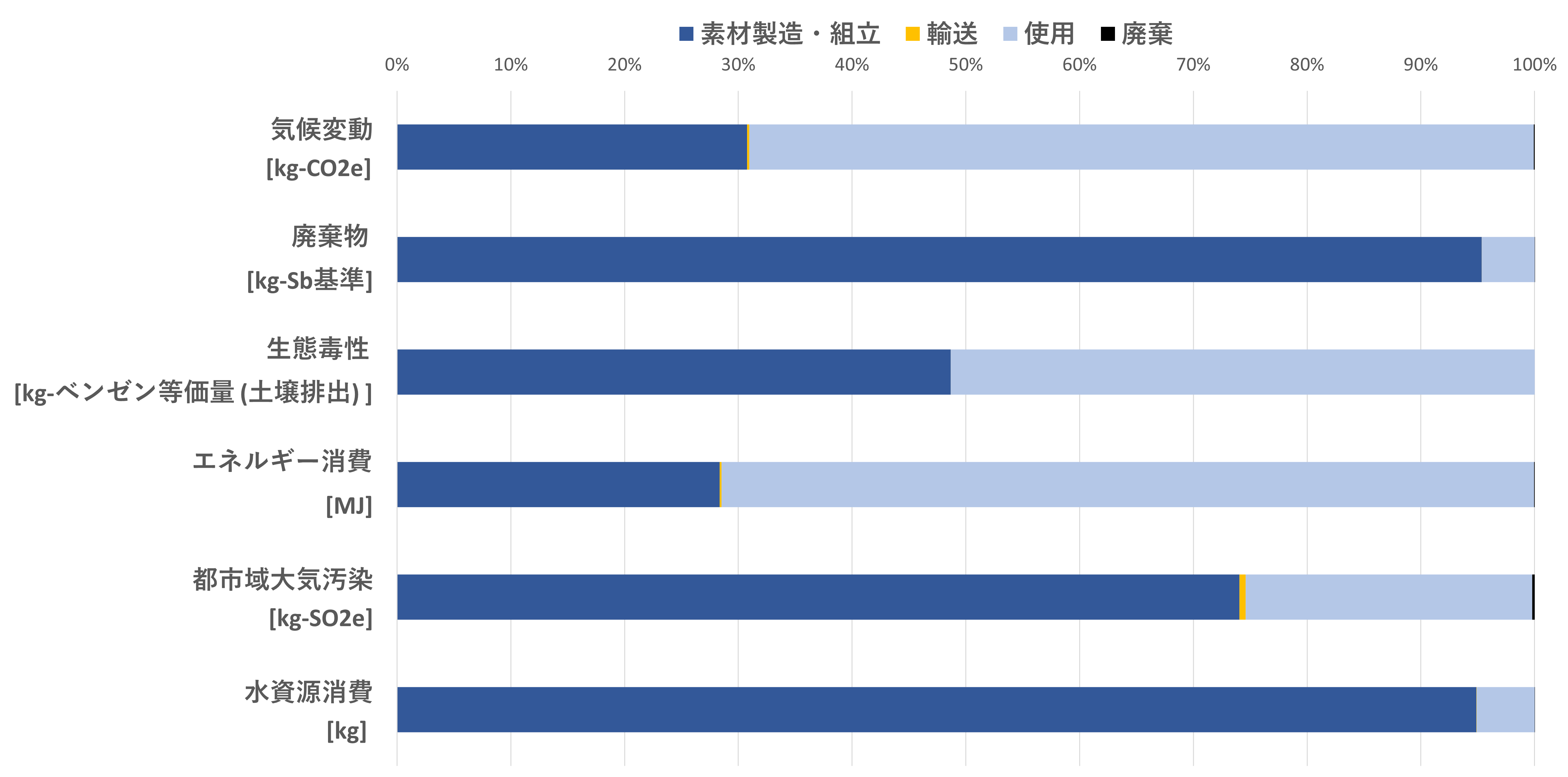 ライフサイクル段階別のインパクト評価結果のグラフ