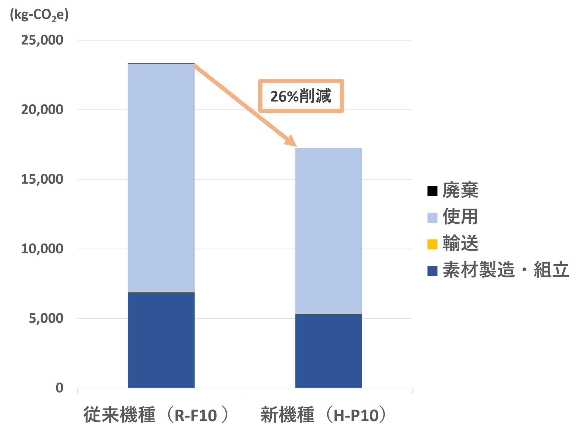 新旧製品の比較のグラフ