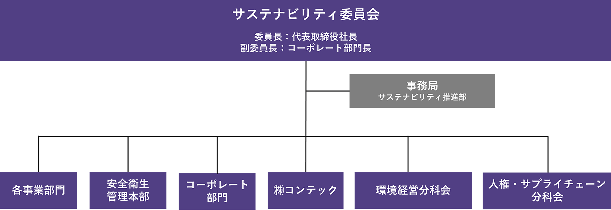 推進体制の図