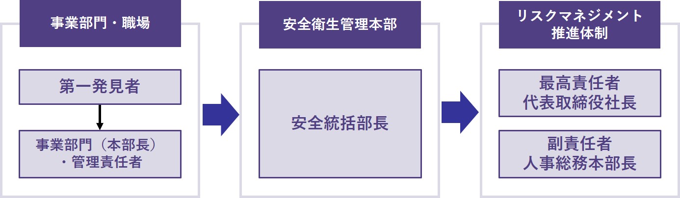 災害・事故発生時の報告ルート