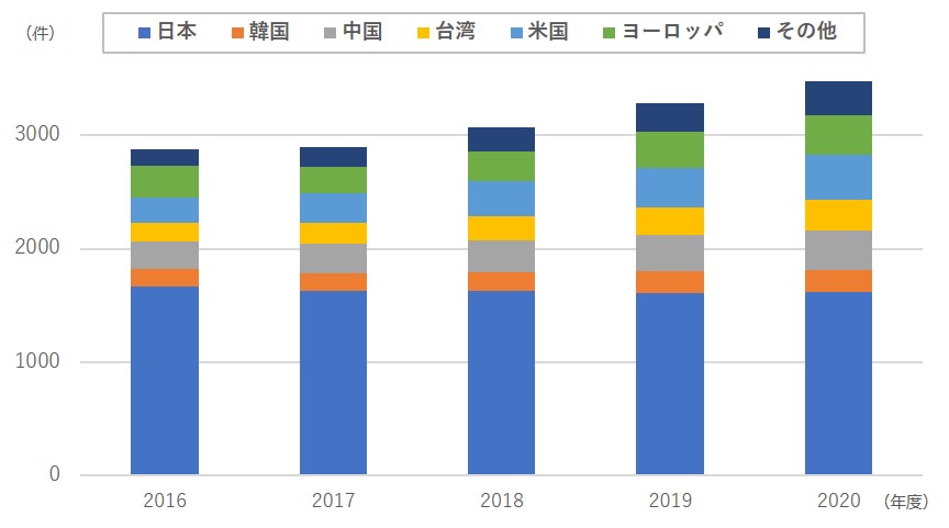 国(地域)別、特許件数の推移