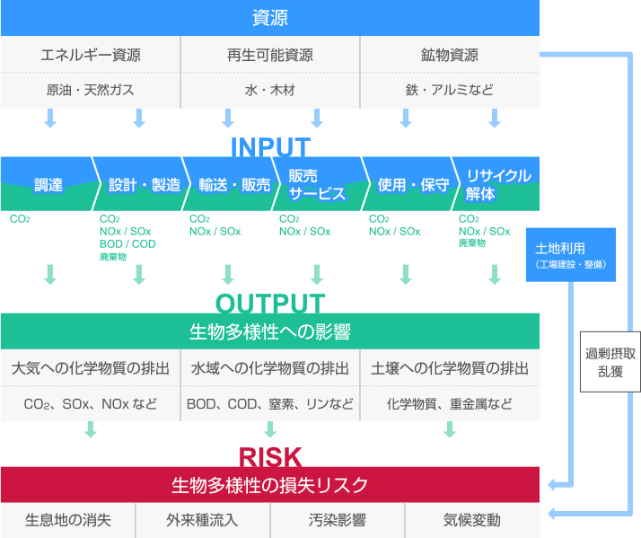 ダイフクと生物多様性の関係性マップ