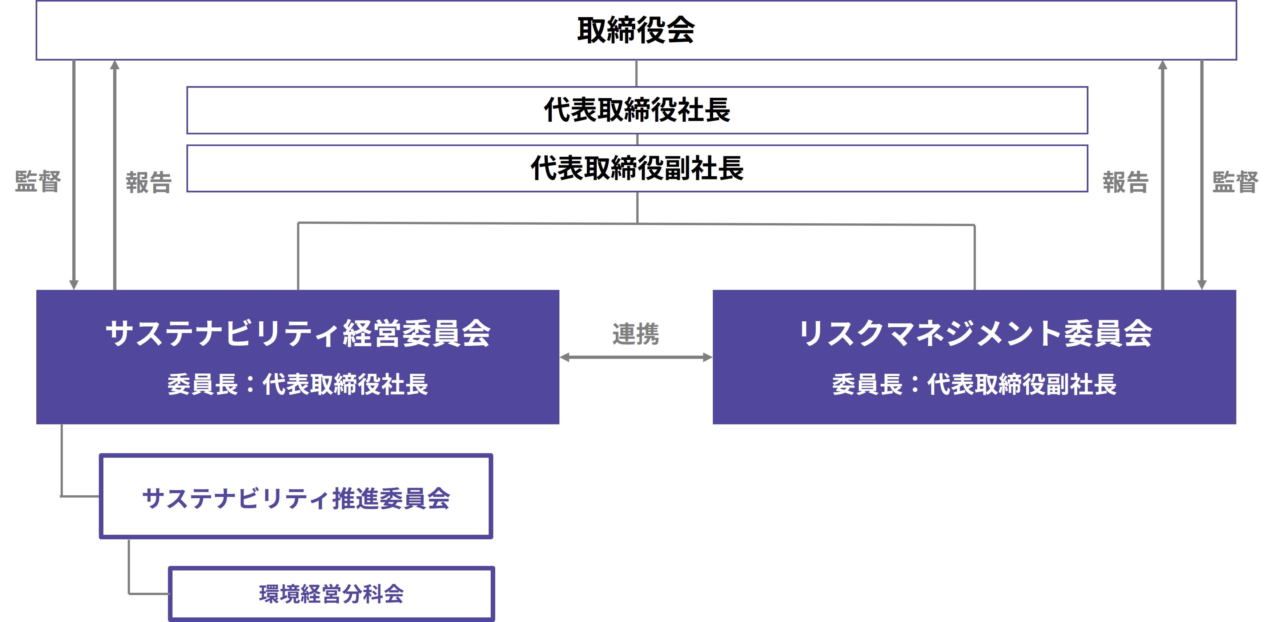 気候関連のリスクおよび機会に対するガバナンス体制(2025年度)