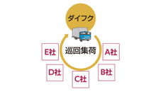 ミルクラン方式で地域内の取引先を巡回集荷する図