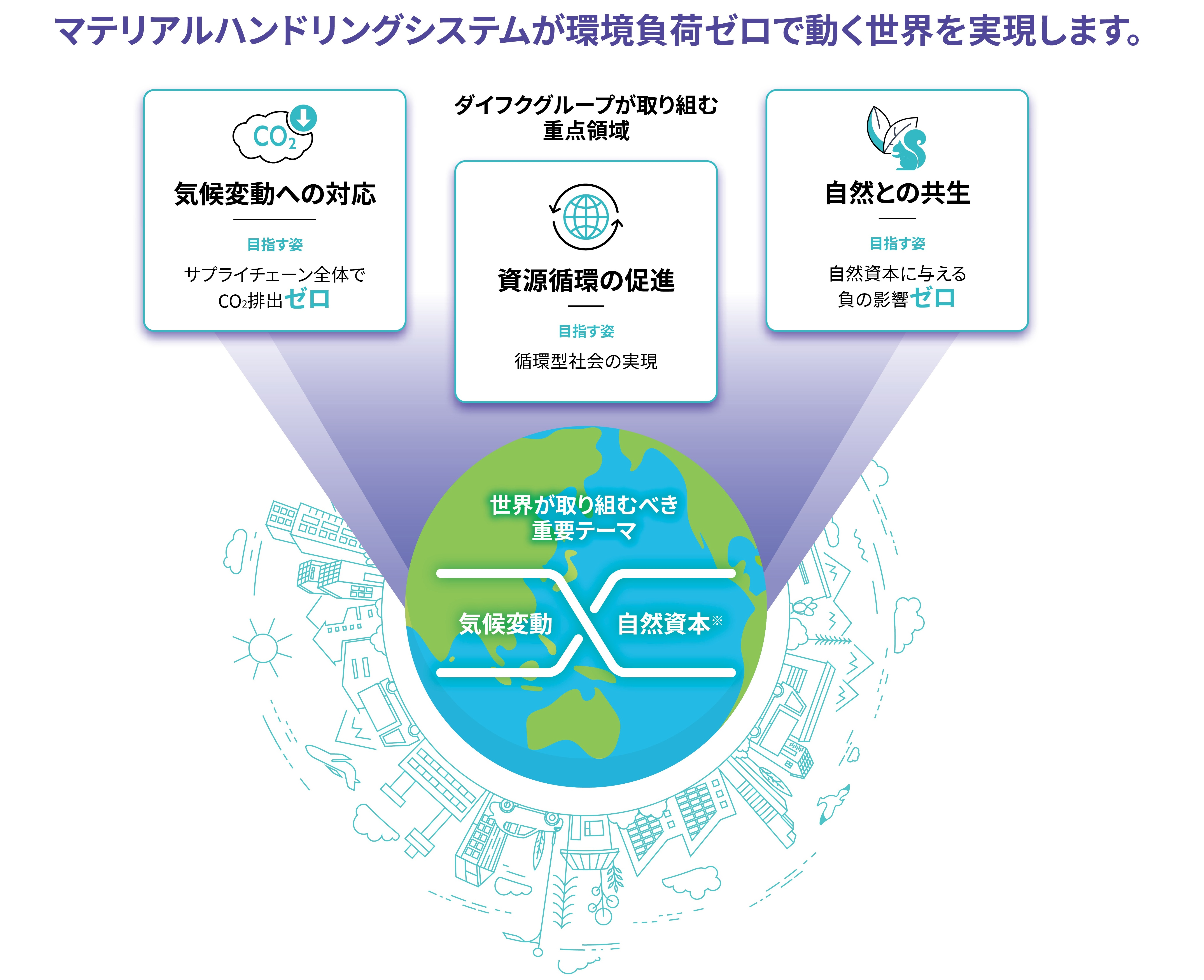 ダイフク環境ビジョン2050 One-Daifuku Zero マテリアルハンドリングシステムが環境負荷ゼロで動く世界を目指す