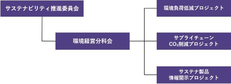 環境経営分科会