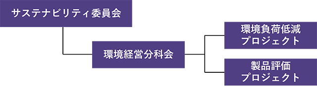 サステナビリティ委員会ー環境経営分科会ー環境負荷低減プロジェクト、製品評価プロジェクト