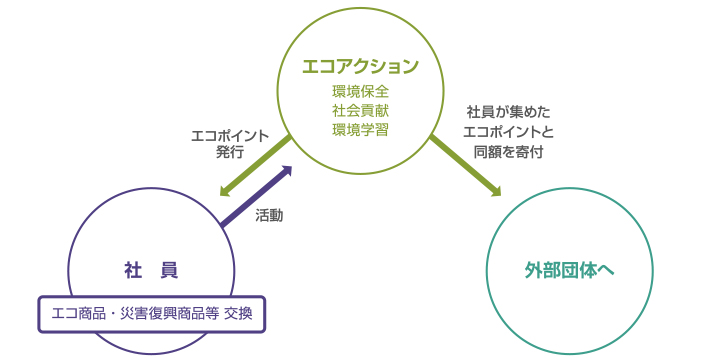 ダイフクエコアクション制度