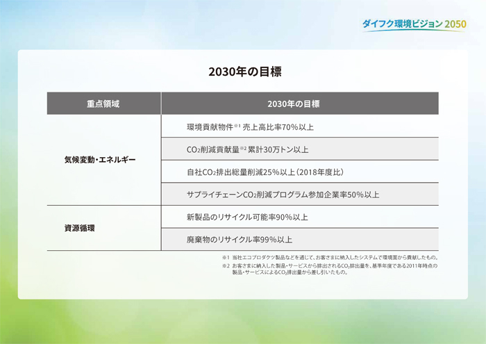 2030年の目標