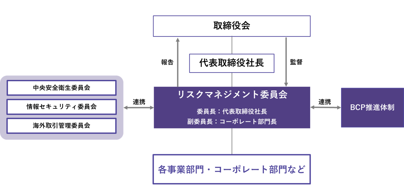 リスクマネジメント委員会の体制図