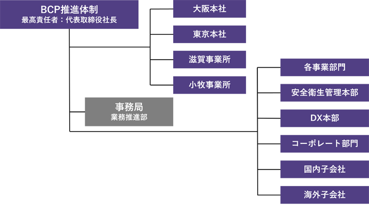 BCP推進体制の図