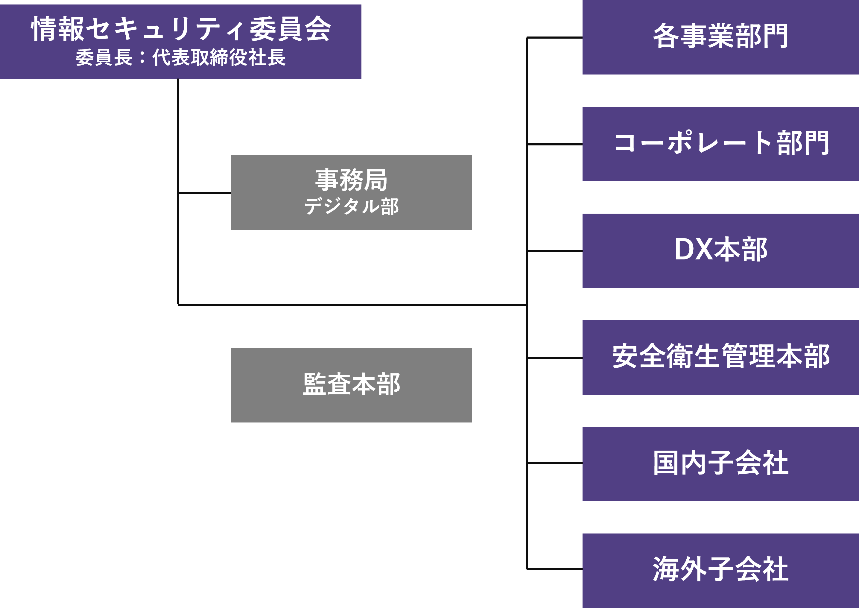2022年度の推進体制の図