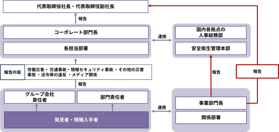 災害・事故発生時の報告ルート