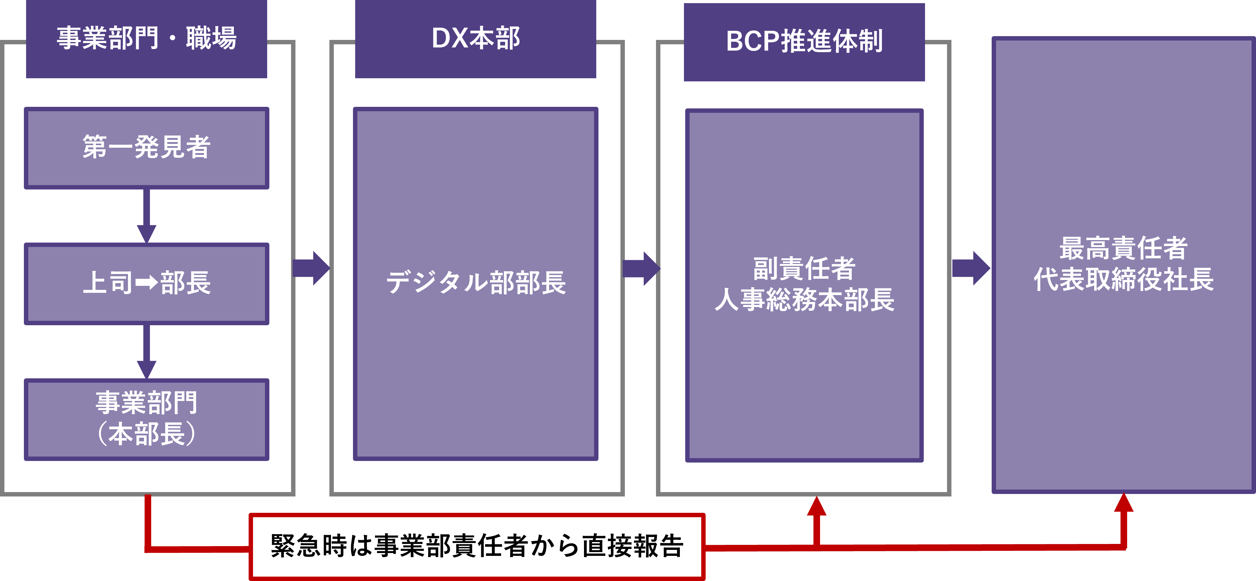 事故発生時の報告ルートの図