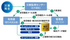 サプライヤー操業確認システムの図