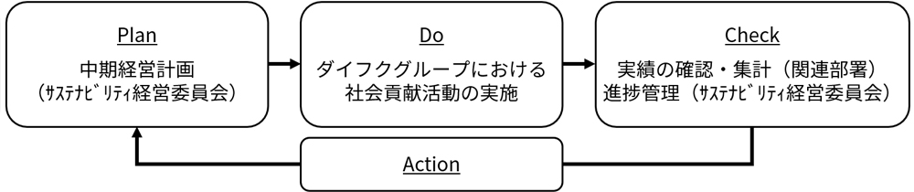 Plan:中期経営計画→Do:ダイフクグループにおける→Check:実績の確認·集計(関連部署)→Action