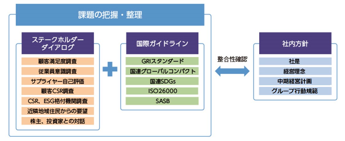 マテリアリティの特定プロセスの図