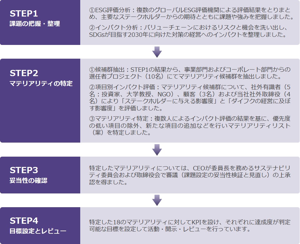 特定プロセス