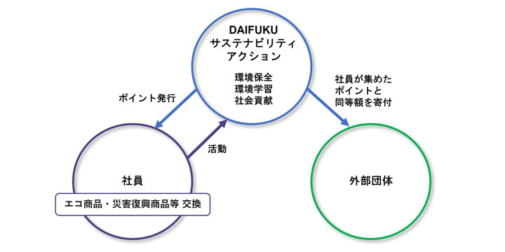 DAIFUKUエコアクション制度の図