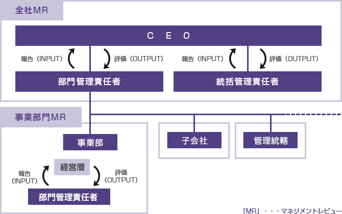 ダイフクの品質マネジメントシステム活動の図