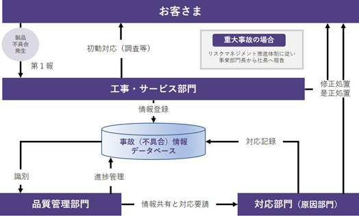 品質不具合への対応の図