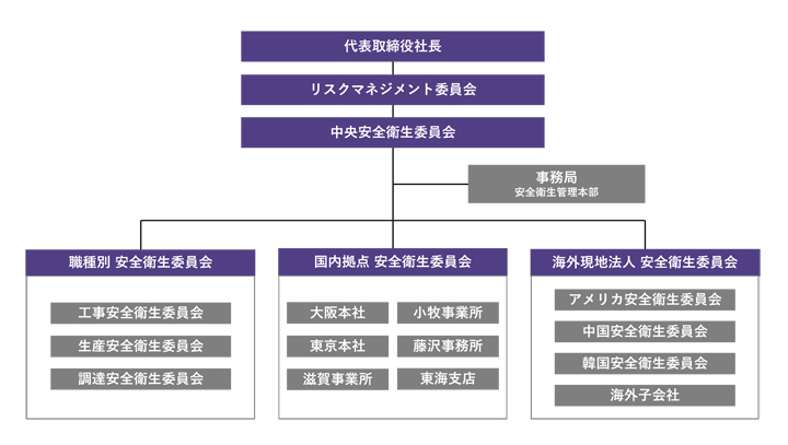 労働安全衛生マネジメント推進体制の図