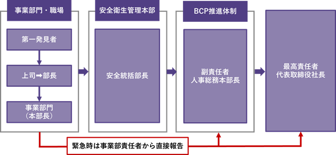 災害・事故発生時の報告ルートの図