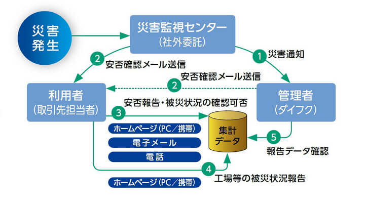 サプライヤー操業確認システムの図