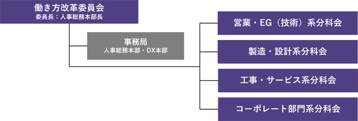 働き方改革委員会の図