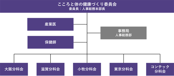 こころと体の健康づくり委員会の図