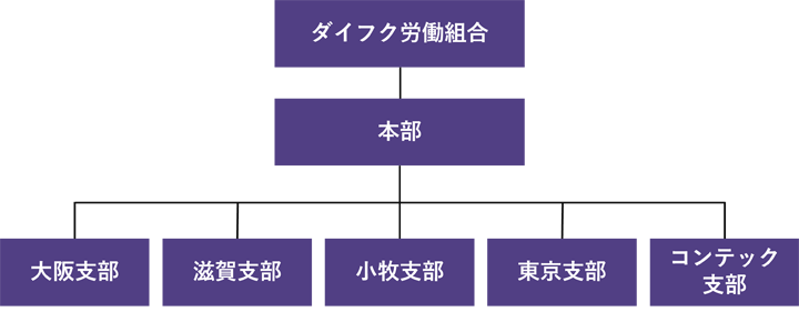 ダイフク労働組合 組織図