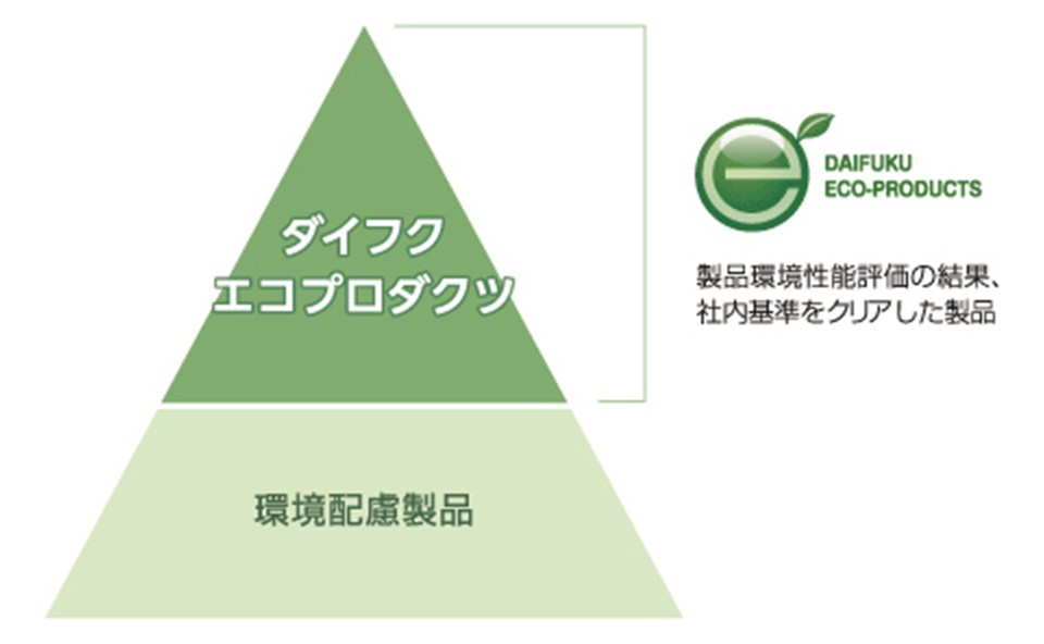 ダイフクエコプロダクツ→製品環境性能評価の結果、社内基準をクリアした製品