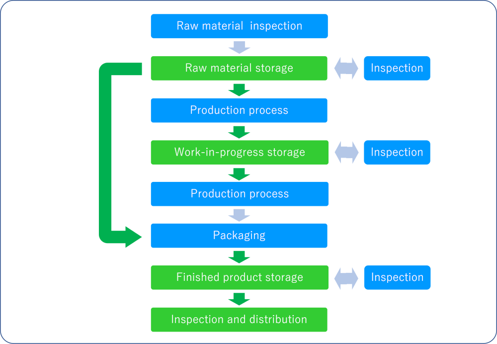 Logistical automation inside factories