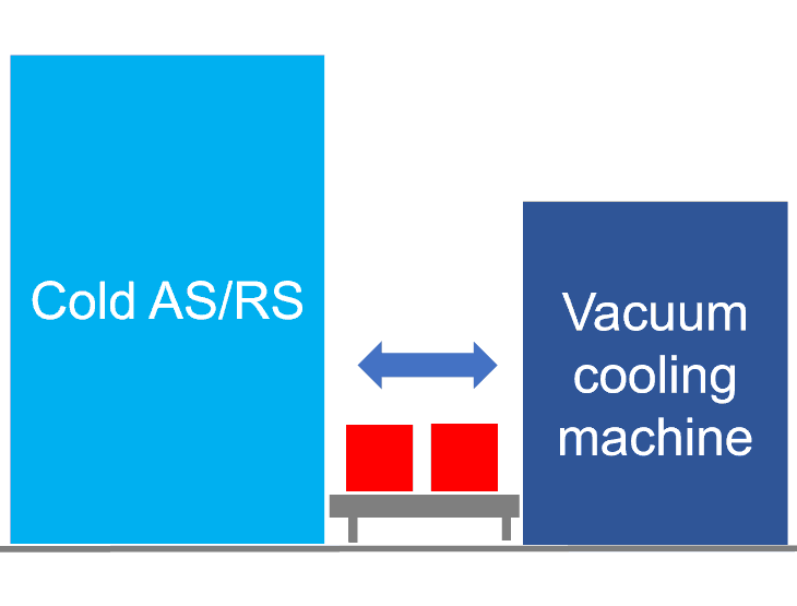 Kaltes Regalbediengerät ⇔ Vakuumkühlmaschine