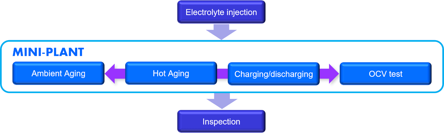 Batterie Produktionsablauf