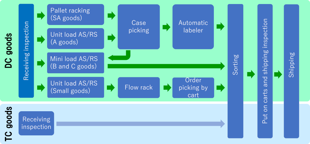 Operation Flow for Non-Perishable Foods and Everyday Goods