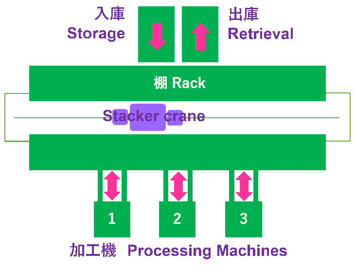 TRANSPORT：過程中的運輸設備