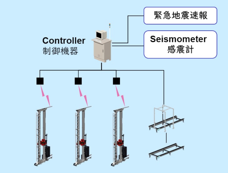 seismometer terhubung ke pengontrol peralatan