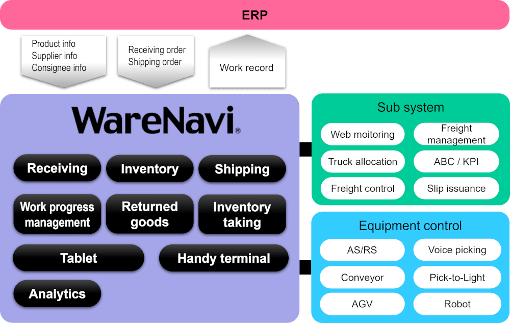 WMS,マテハン,自動化設備