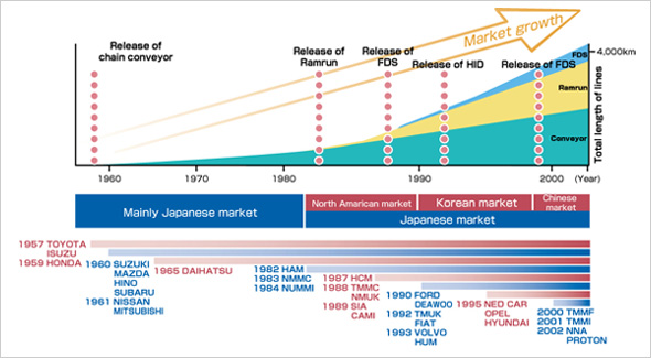 Geschichte der Daifuku-Fördersysteme für Automobilmontagelinien