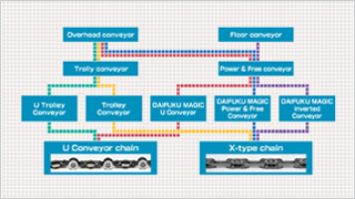 Types of Chain Conveyors