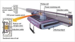 Configuration of the HID system