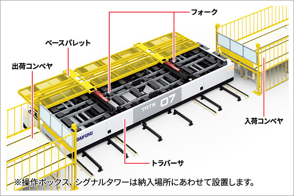 TRTSの主な構成