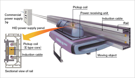 Configuration of HID System