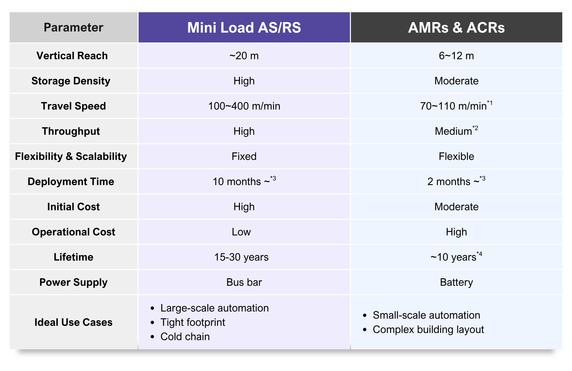 AS/RS vs AMR