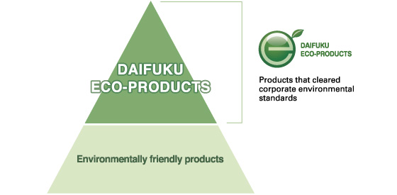 Daifuku Eco-Products Certification Program