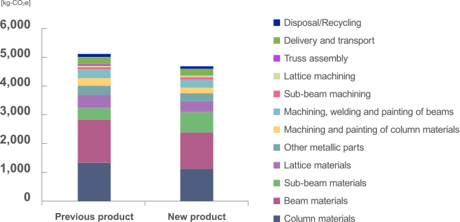 Comparison with previous product (Global warming)